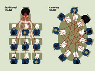 the harkness test