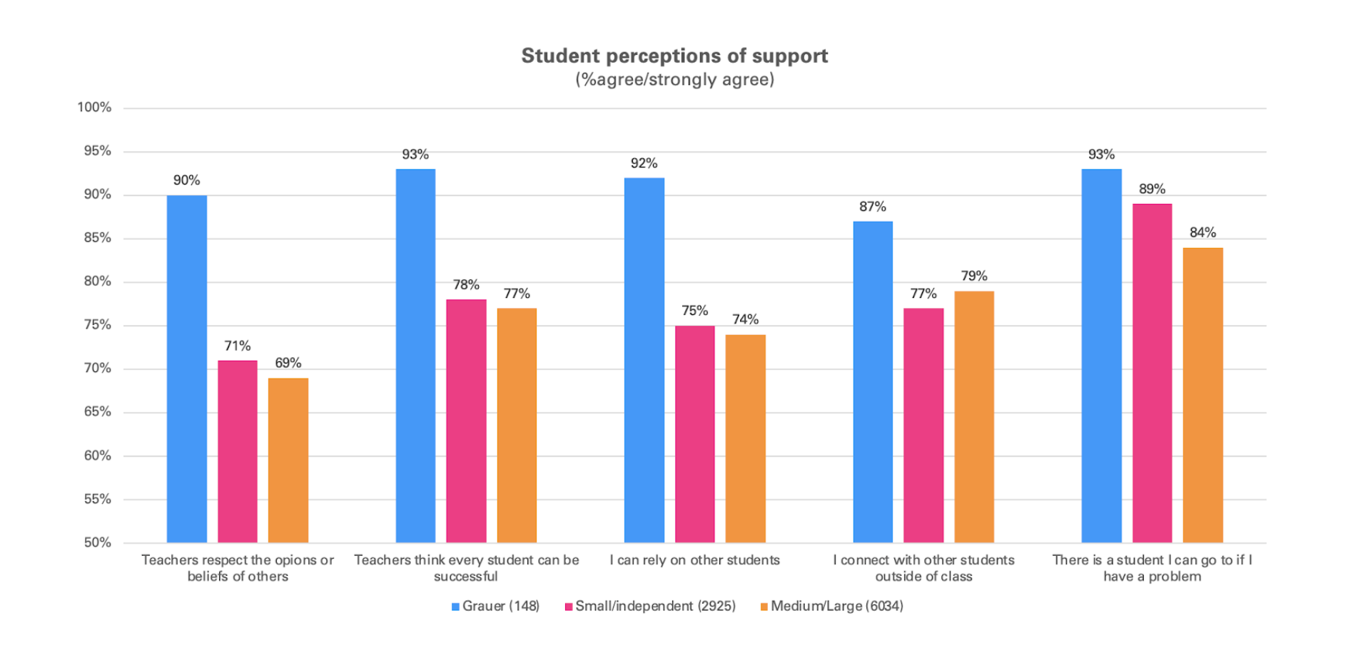 Graph showing Student Perceptions of Support and Belonging